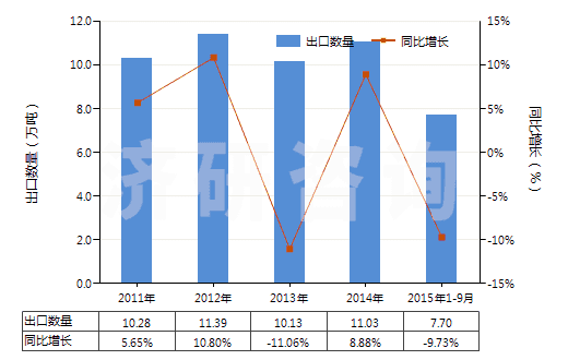 2011-2015年9月中國(guó)三氯異氰脲酸(HS29336922)出口量及增速統(tǒng)計(jì)